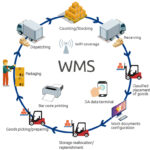 Кои се функциите на Системот за Управување со Магацин WMS ?